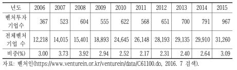벤처투자기업의 연도별 비중 추이
