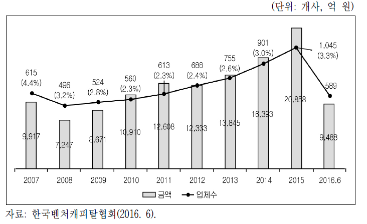 벤처캐피탈 연도별 신규투자