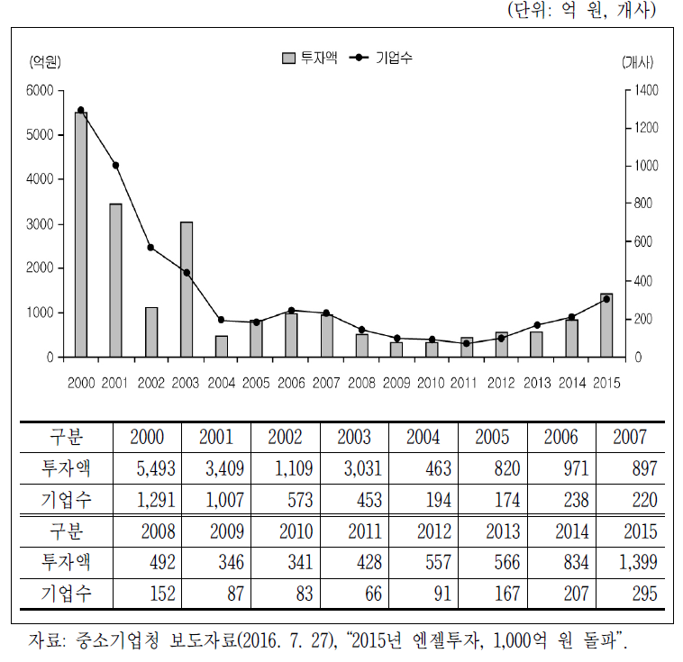 엔젤투자 현황(피투자기업 기준)