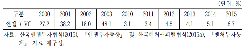 국내 벤처캐피탈 투자 대비 엔젤투자 비중 추이