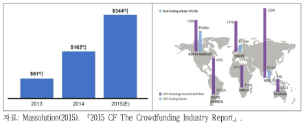 전 세계 및 지역별 크라우드펀딩 시장규모