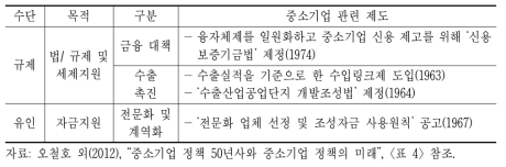 기본법 시대의 주요 중소기업 관련 제도