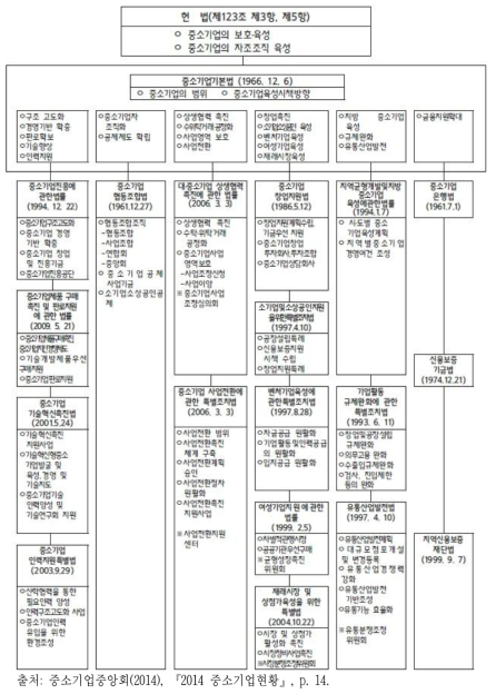 중소기업 관계법 체계도