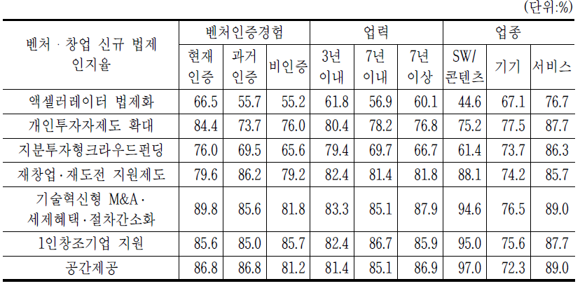 기업집단별 벤처․창업 신규 법제에 대한 인지율