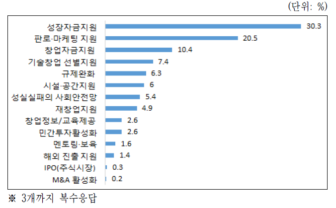 향후 정부가 중점을 두어야할 정책지원방향