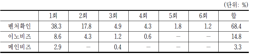 인증 받은 횟수별 기업 분포