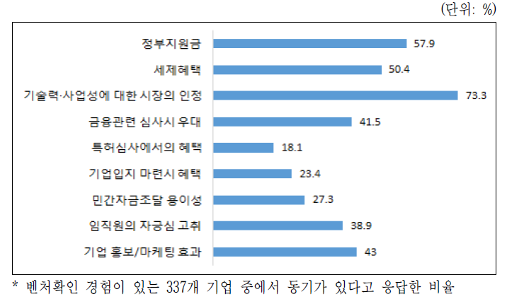 벤처인증제도 신청 동기