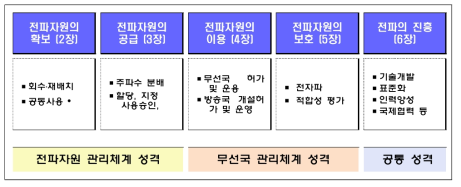 국내 전파법 법체계 현황