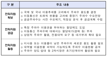 국내 전파자원 관리체계 현황