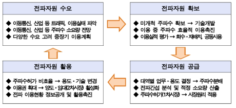 전파자원 선순환 체계