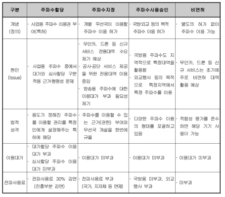 현행 주파수 이용체계 현황