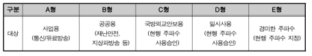 주파수 할당유형 세분화 방안