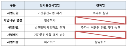 전파법과 전기통신사업법의 핵심내용 비교표