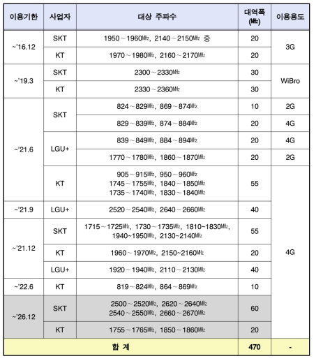 이동통신 기존 이용 주파수