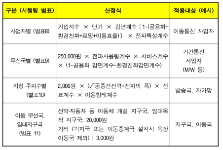 전파사용료 산정식 (분기별)