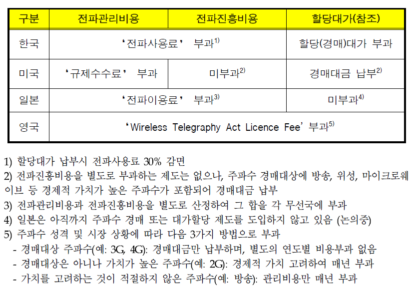 전파사용료 유사 제도의 국가간 비교