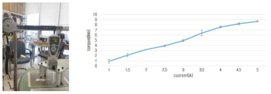 고관절 모듈의 토크 실험환경(좌) 및 실험결과(우)