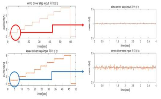 서보모터 제어 드라이버의 토크 추종성능 결과