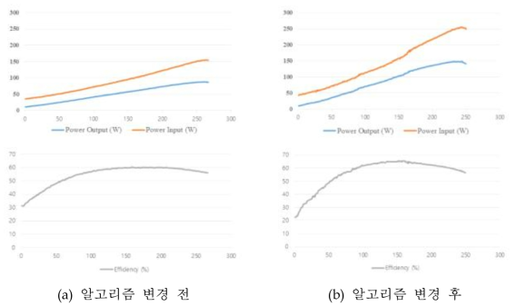 서보모터 드라이버의 효율 특성 곡선