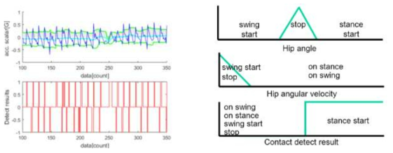 지면 충력량 및 보행단계 인식 알고리즘: Peak-detection 알고리즘 결과(좌), 퍼지 알고리즘 조건(우)
