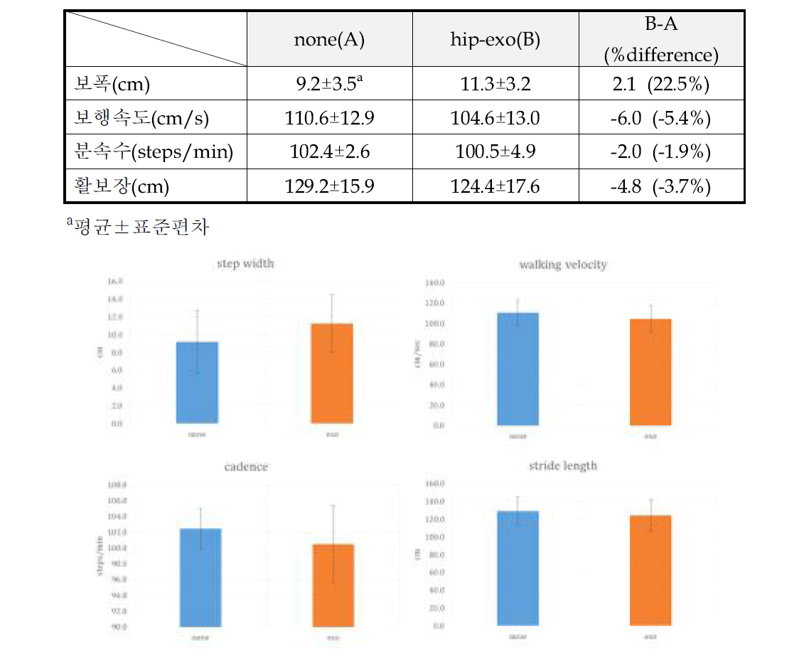 착용 전/후 평지보행 시 시·공간적 요인 비교