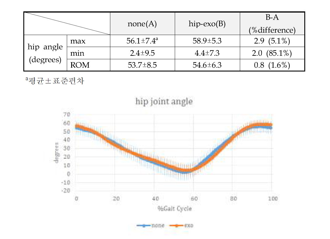 착용 전/후 상행 경사로 보행 시 고관절 각도 비교