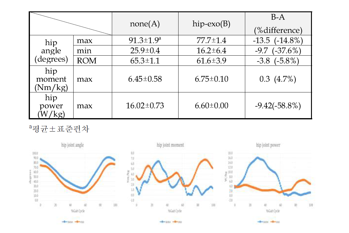착용 전/후 상행 계단보행 시 고관절 각도, 모멘트 및 파워 비교