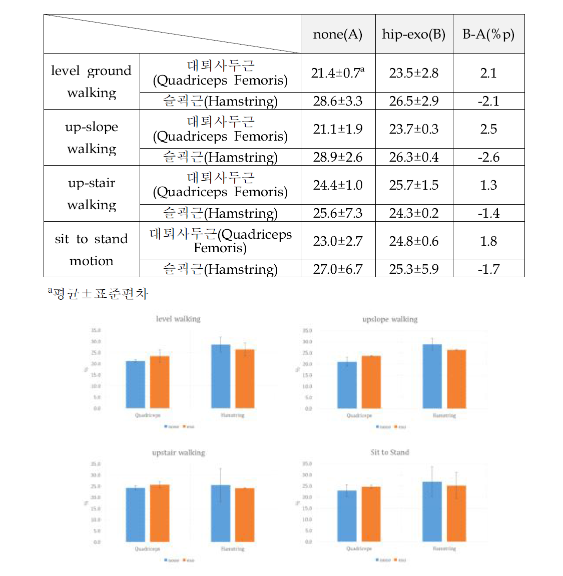 착용유무에 따른 근활성도 비교