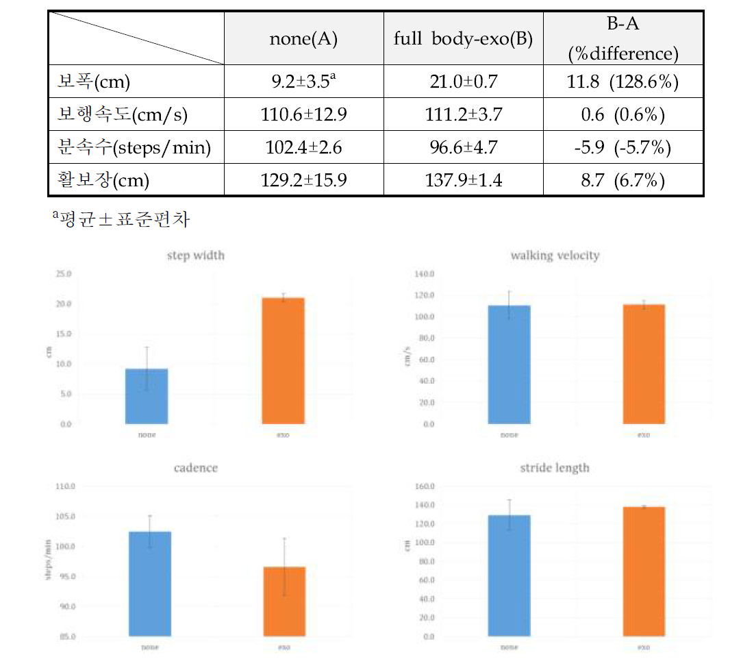 착용 전/후 평지보행 시 시·공간적 요인 비교