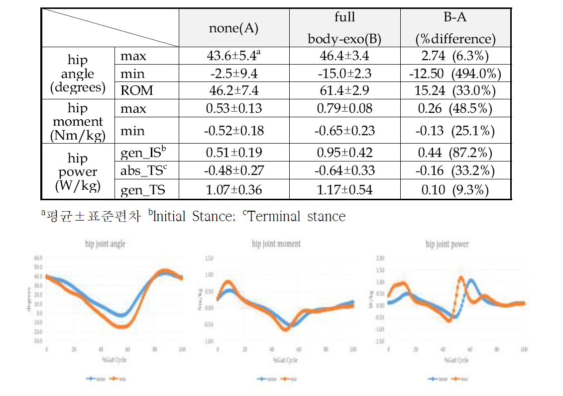 착용 전/후 평지보행 시 고관절 각도, 모멘트 및 파워 비교