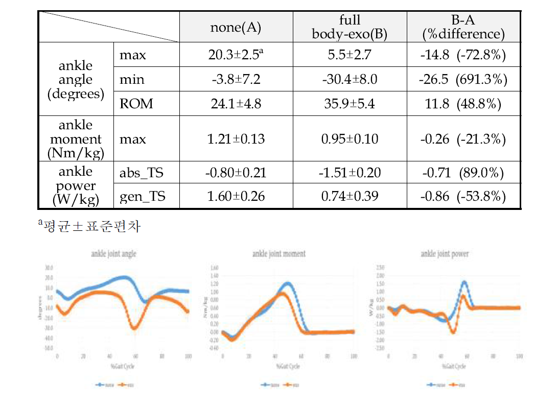 착용 전/후 평지보행 시 족관절 각도, 모멘트 및 파워 비교