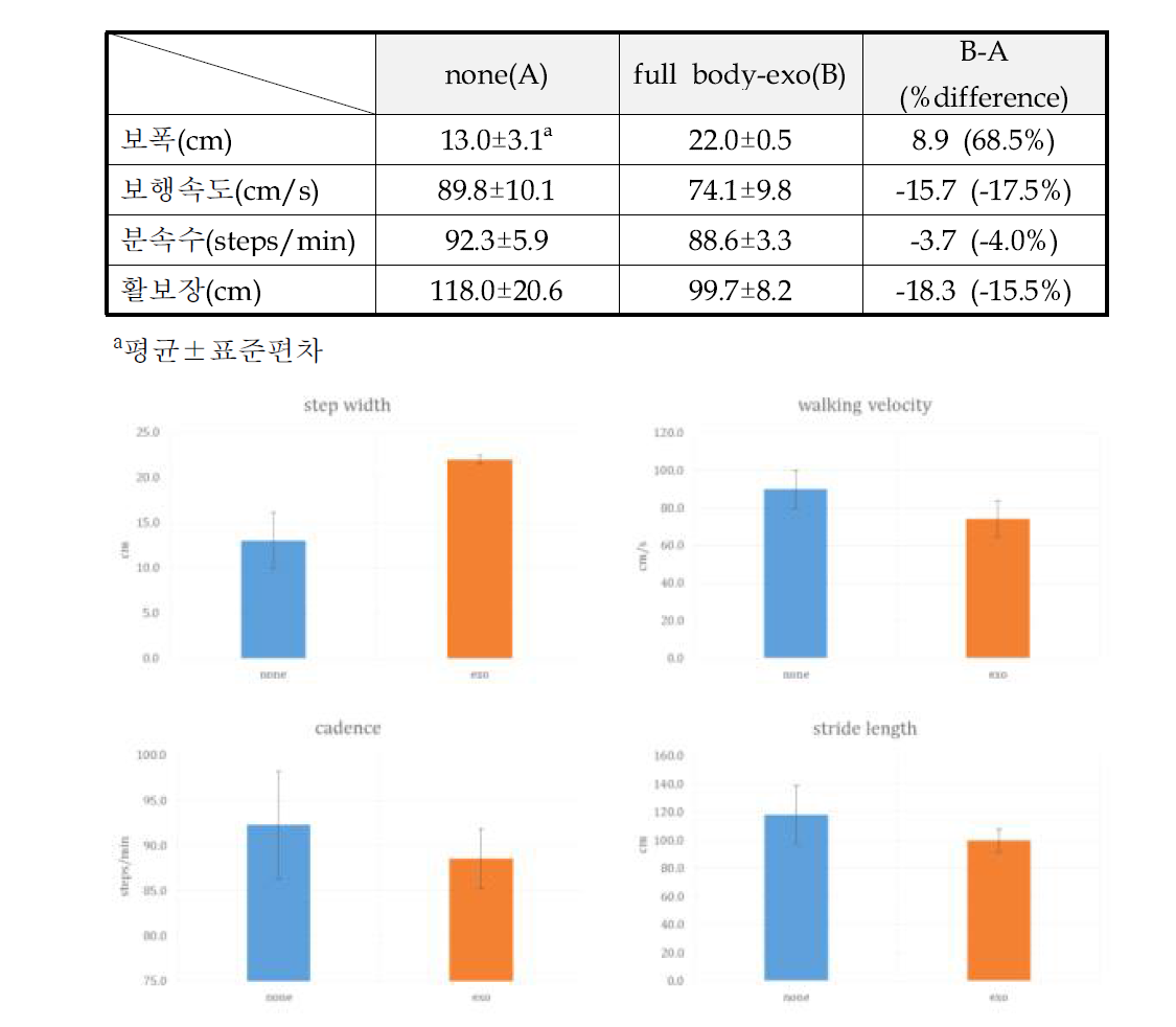 착용 전/후 상행경사로 보행 시 시·공간적 요인 비교