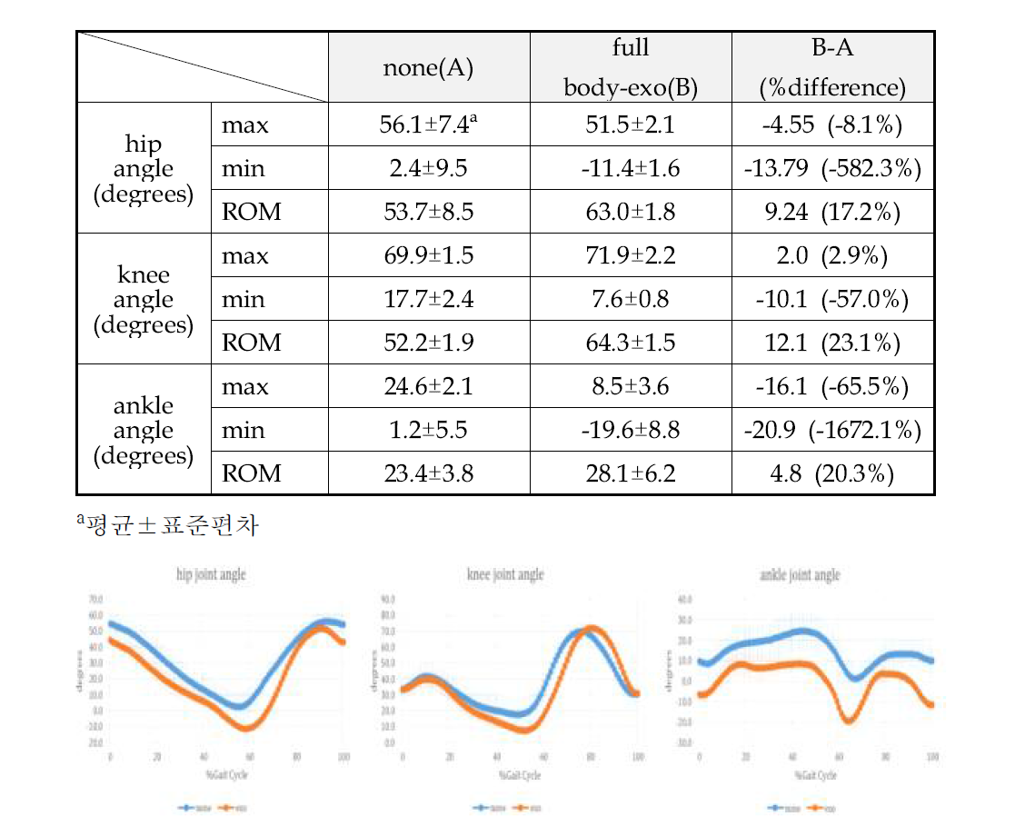 착용 전/후 상행경사로 보행 시 고관절, 슬관절 및 족관절 각도 값 비교