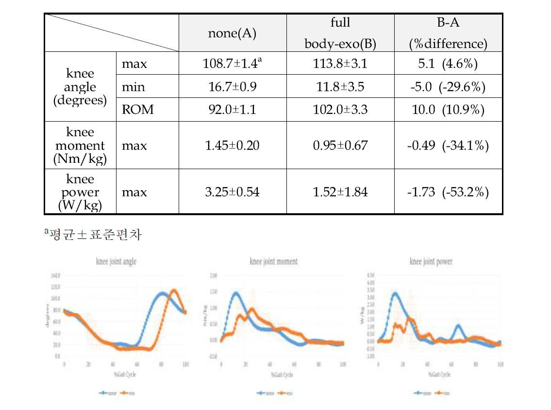 착용 전/후 상행계단 보행 시 슬관절 각도, 모멘트 및 파워 비교