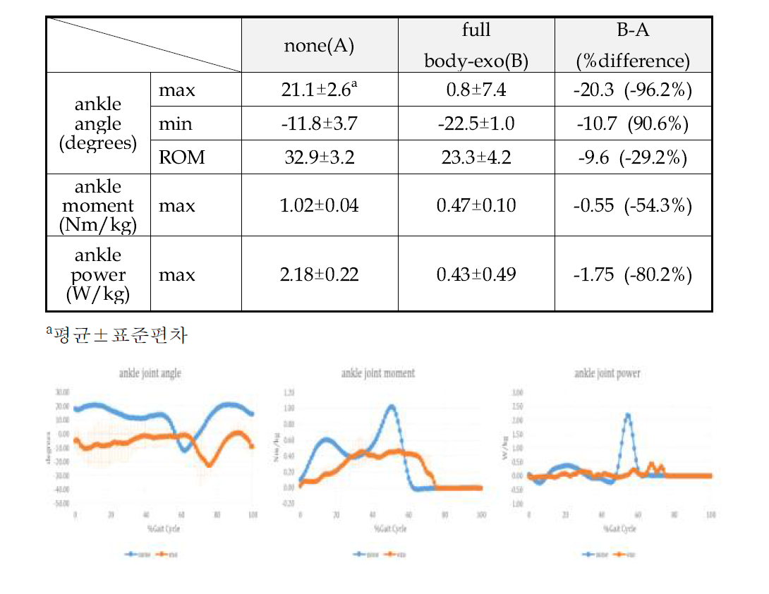 착용 전/후 상행계단 보행 시 족관절 각도, 모멘트 및 파워 비교