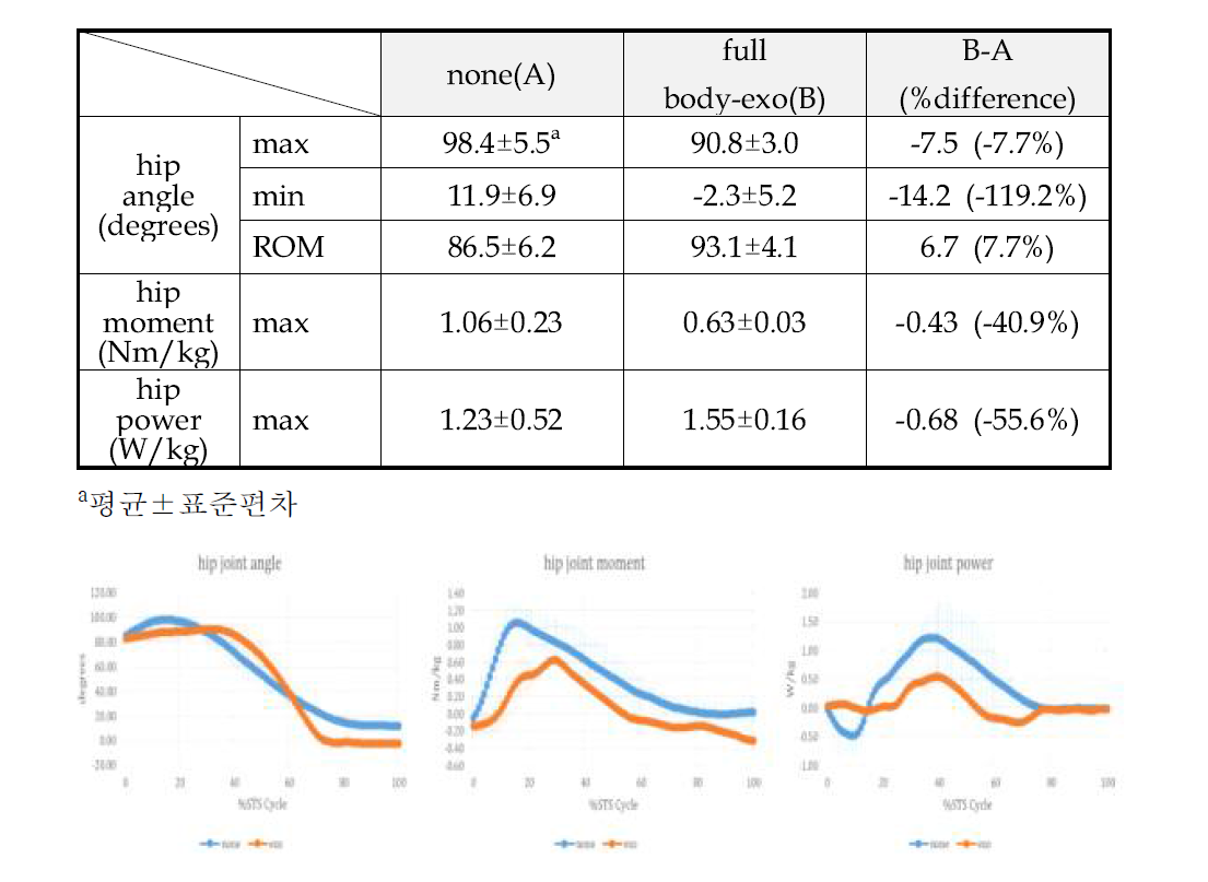 착용 전/후 STS 동작 시 고관절 각도, 모멘트 및 파워 비교