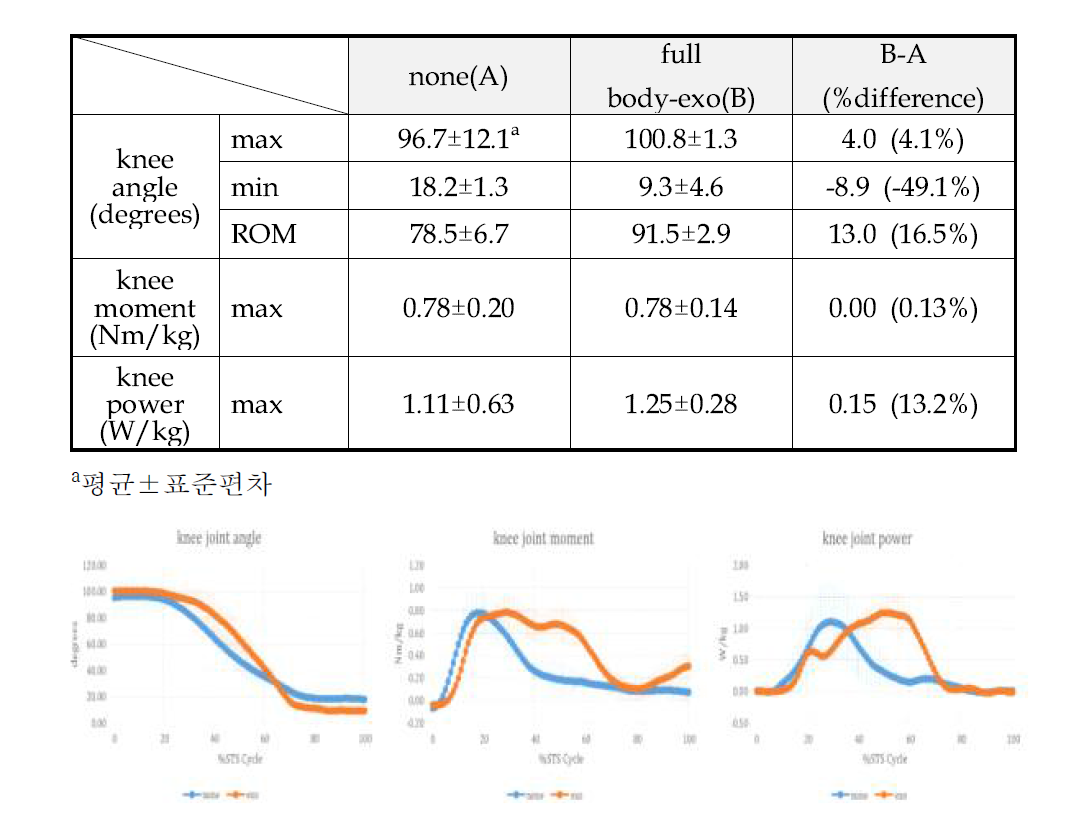 착용 전/후 STS 동작 시 슬관절 각도, 모멘트 및 파워 비교