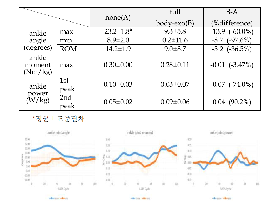 착용 전/후 STS 동작 시 족관절 각도, 모멘트 및 파워 비교