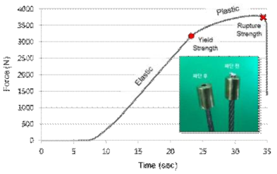 케이블 항복하중 및 파단하중 실험결과