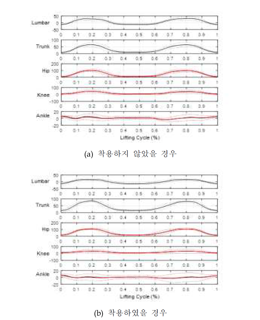 근력보조시스템 착용 전/후 착용자의 운동형상적 데이터