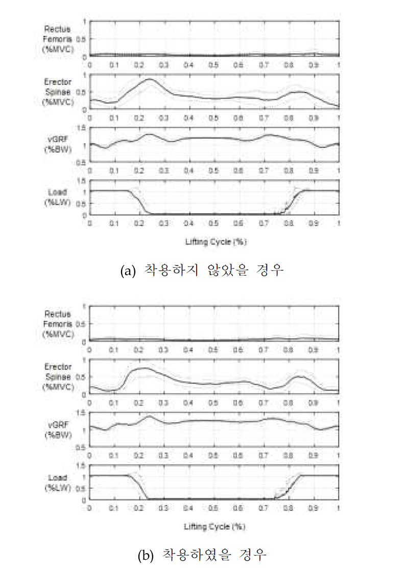 근력보조시스템 착용 전/후 착용자의 근활성도