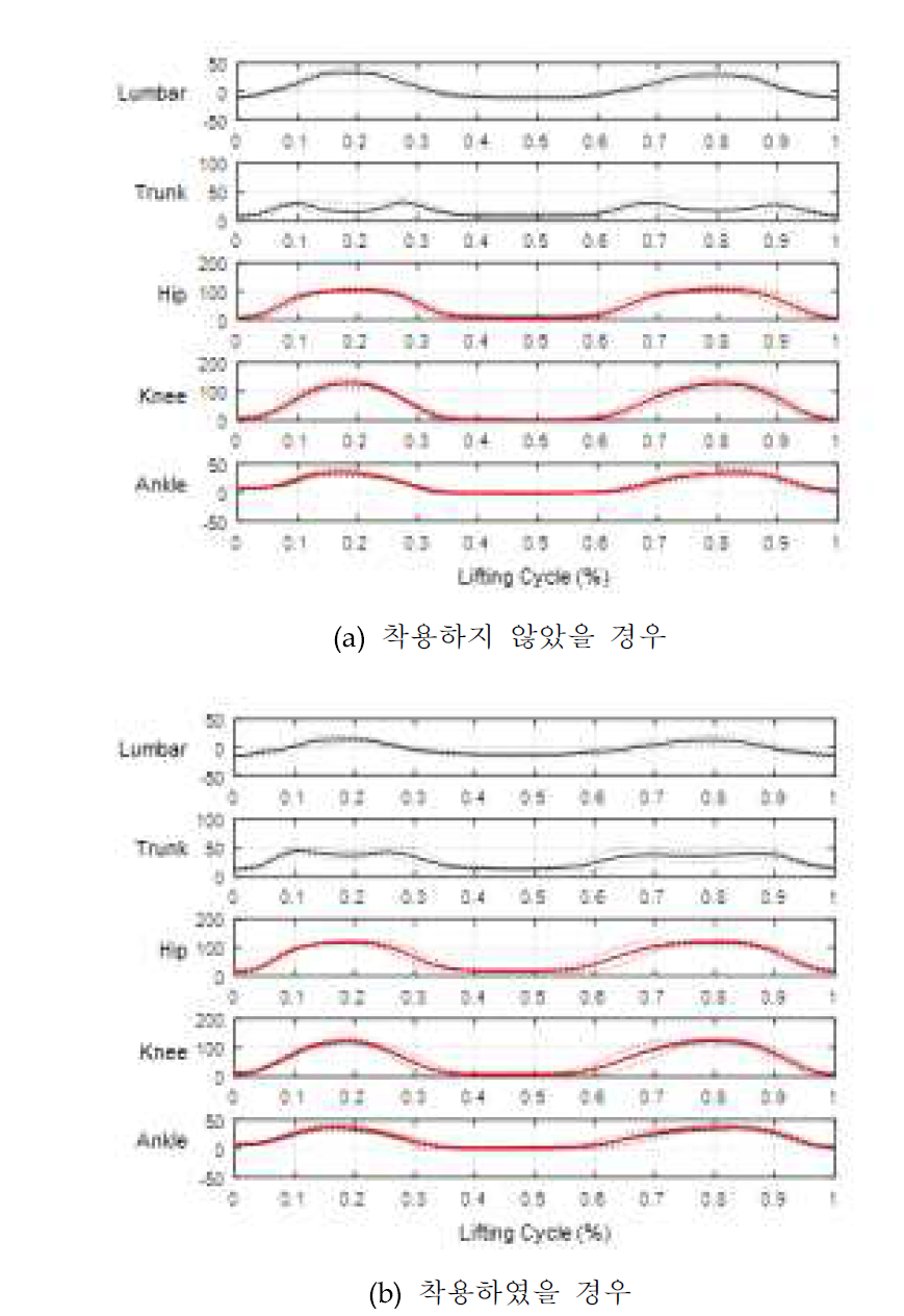 근력보조시스템 착용 전/후 착용자의 운동형상적 데이터