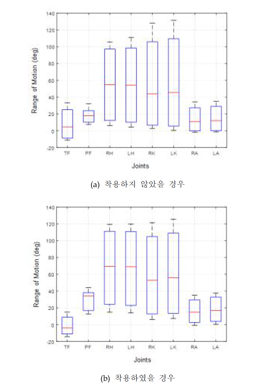 근력보조시스템 착용 전/후 착용자의 관절 구동 범위