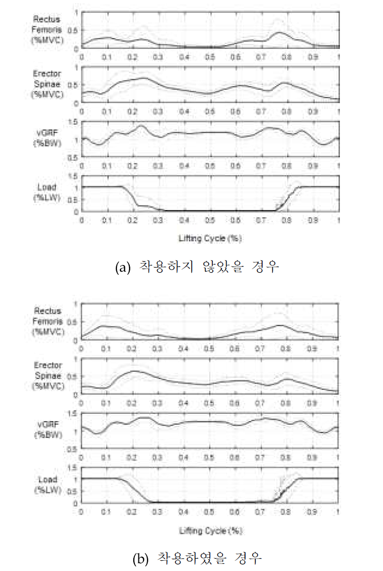 근력보조시스템 착용 전/후 착용자의 근 활성도