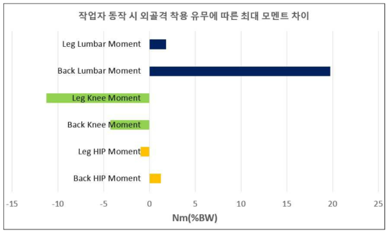 선정된 동작 수행에 따라 작업자용 외골격 보조기기 착용 유무에 따른 최대 모멘트 차이