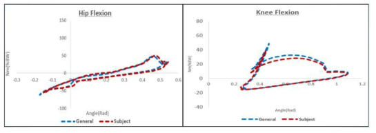 근감소증 경도 환자의 엉덩, 무릎관절 모멘트-각도 선도 결과