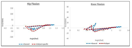 근감소증 중도 환자의 엉덩, 무릎관절 모멘트-각도 선도 결과