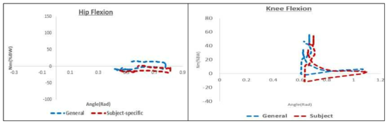 근감소증 고도 환자의 엉덩, 무릎관절 모멘트-각도 선도 결과