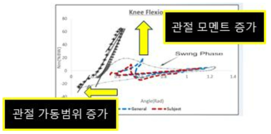 중도 근감소증 환자 대상 근력 보조 시스템 시(처)방 프로그램 이용 시 20대 건장한 남성 보행 모멘트-각도 선도 결과를 비교하였을 때 목표 토크와 구동 범위를 제공하는 예시