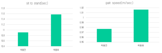 IMU 기반 착용 전 후의 sit to stand(좌) 및 gait speed 비교(우)